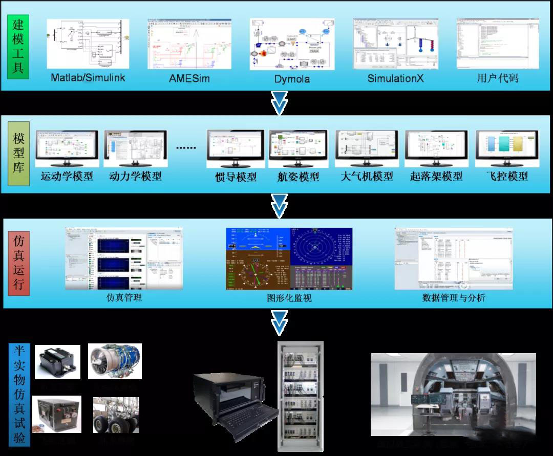 基于模型的飞行器系统半实物仿真解决方案